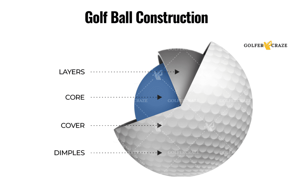 Golf ball construction (Different Layers)