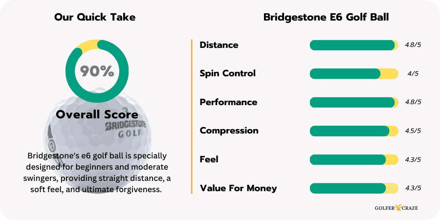 Performance rating chart of the Bridgestone E6 golf ball based on the experience review of the product.