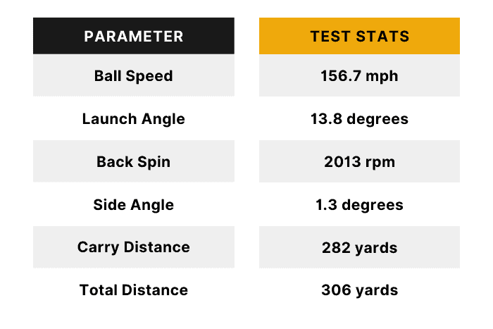 Table showing results from my testing of the PING G425 Max driver.