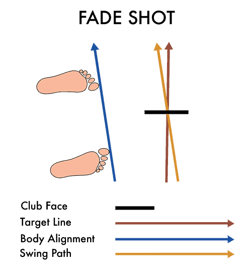 Aim your target line for fade shot