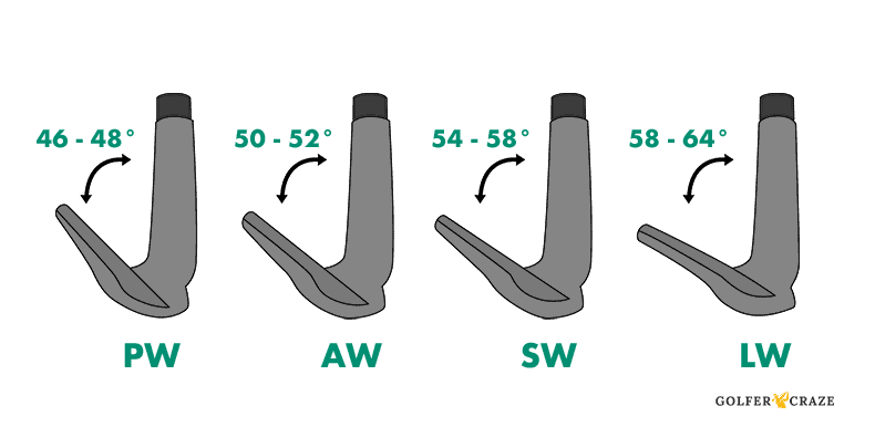 Illustration represents loft angles of different types of wedges