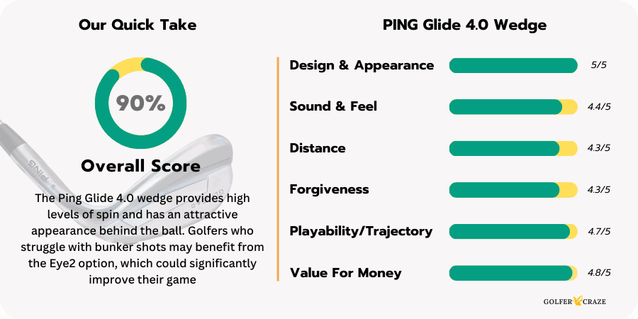 Performance rating chart of the Ping Glide $.0 Wedge based on the experience review of the product.