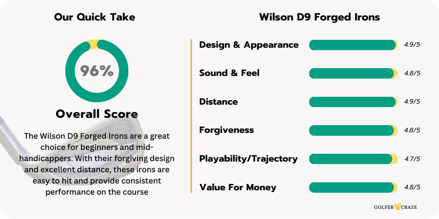 Wilson D9 Forged Irons rating scorecard