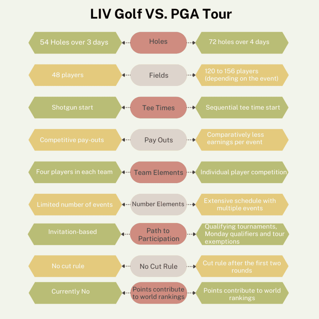 Difference between LIV Golf Vs. PGA Tour Image