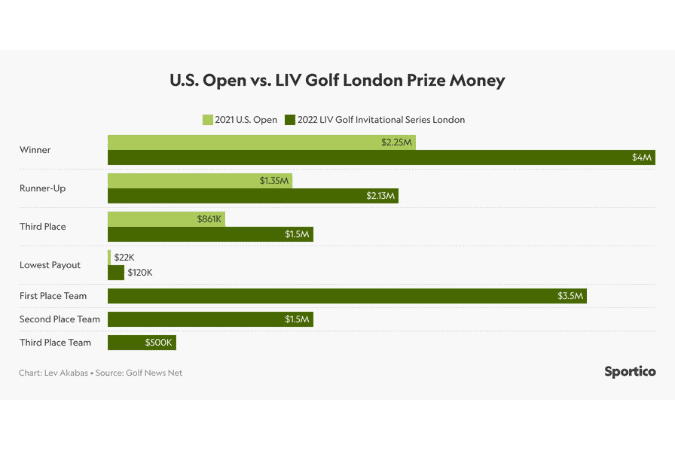 US Open Championships vs LIV Golf Prize Money