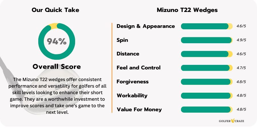 Mizuno T22 Wedges Rating Chart