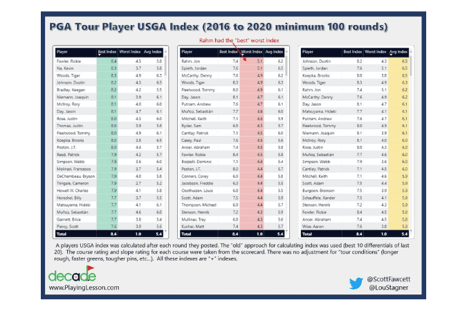 PGA Tour Players Handicap Index