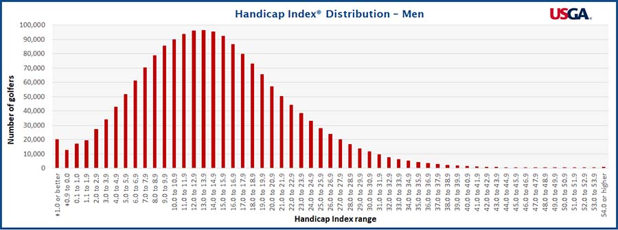 Handicap index distribution for men as per USGA for scratch golfer.