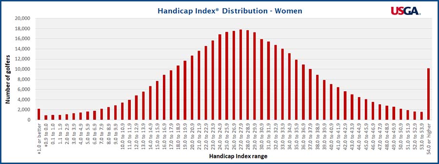 Handicap index distribution for women as per USGA for scratch golfer. 