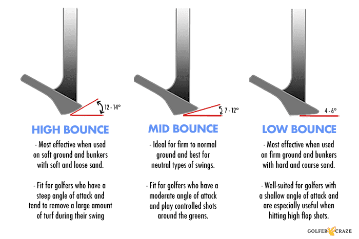 Illustration showing different wedge bounce angles from high, medium and low bounce.