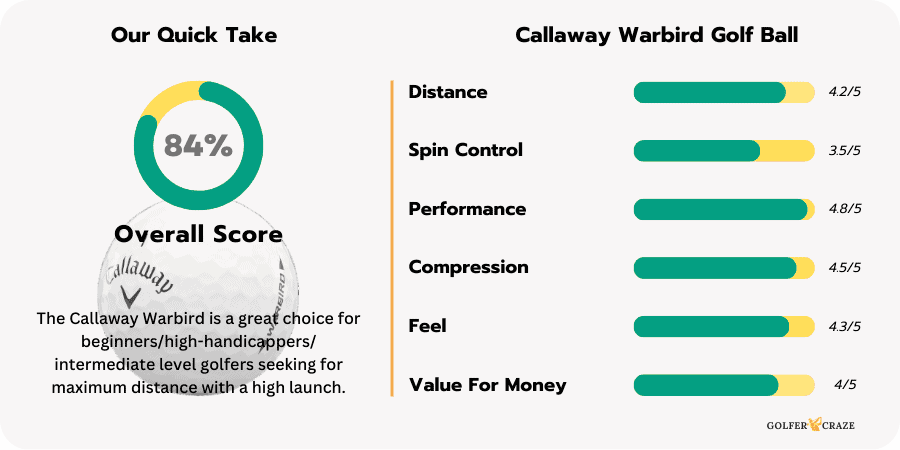 Performance rating chart of the Callaway Warbird golf balls based on the experience review of the product.