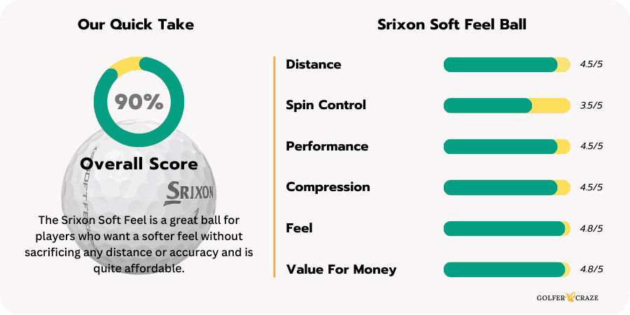 Performance rating chart of the Srixon Soft Feel golf ball based on the experience review of the product.