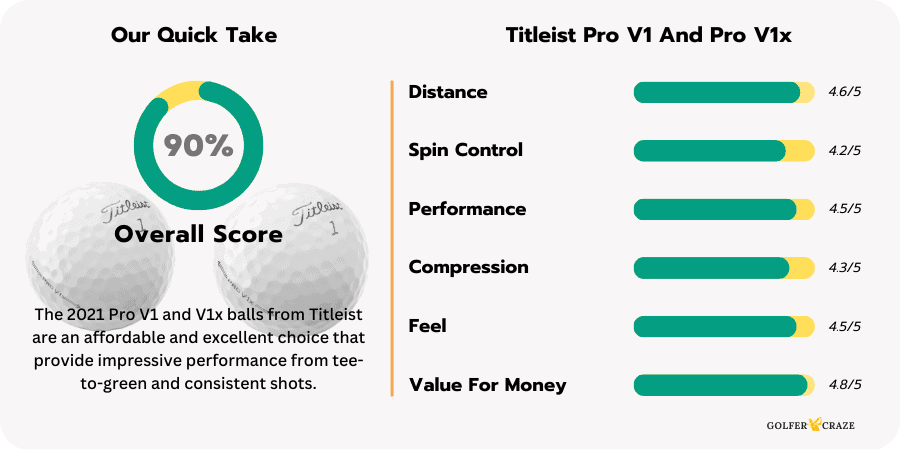 Performance rating chart of the Titleist Pro V1 golf ball based on the experience review of the product.