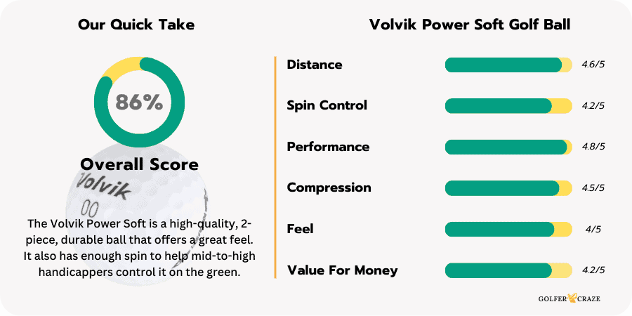 Performance rating chart of the Volvik Power Soft golf ball based on the experience review of the product.