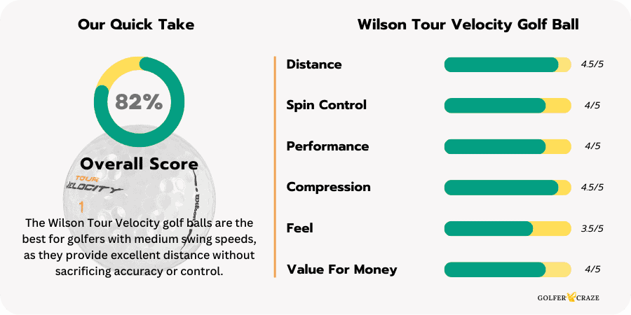 Performance rating chart of the Wilson Tour Velocity golf ball based on the experience review of the product.