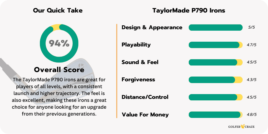 Performance rating chart of the TaylorMade P790 Irons based on the experience review of the product.
